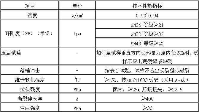 國標(biāo)MPP電力管技術(shù)性能表